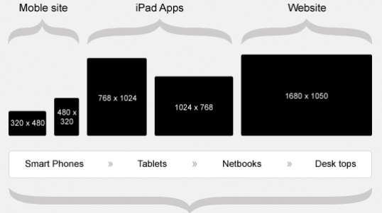 Responsive Website Designs Vs Traditional Website Designs